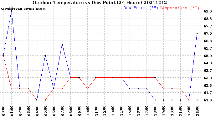 Milwaukee Weather Outdoor Temperature<br>vs Dew Point<br>(24 Hours)