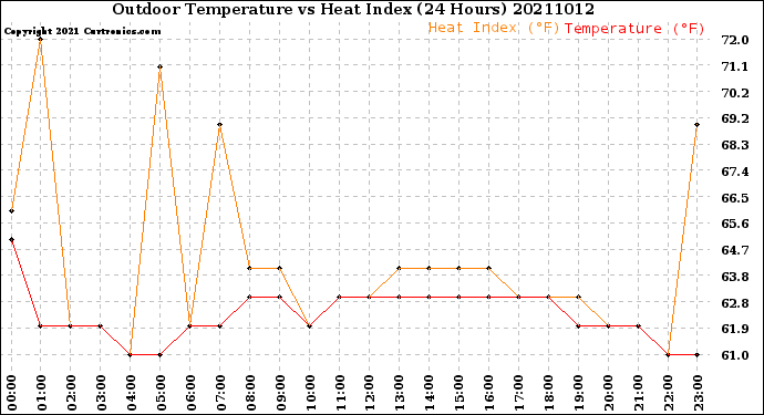 Milwaukee Weather Outdoor Temperature<br>vs Heat Index<br>(24 Hours)