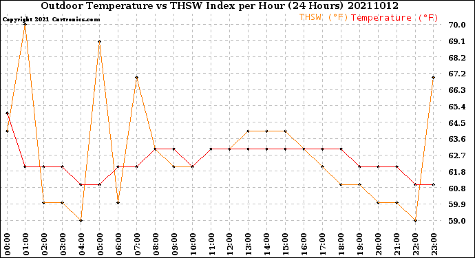 Milwaukee Weather Outdoor Temperature<br>vs THSW Index<br>per Hour<br>(24 Hours)