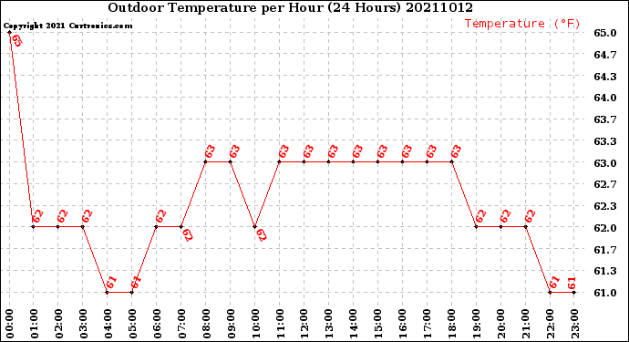 Milwaukee Weather Outdoor Temperature<br>per Hour<br>(24 Hours)