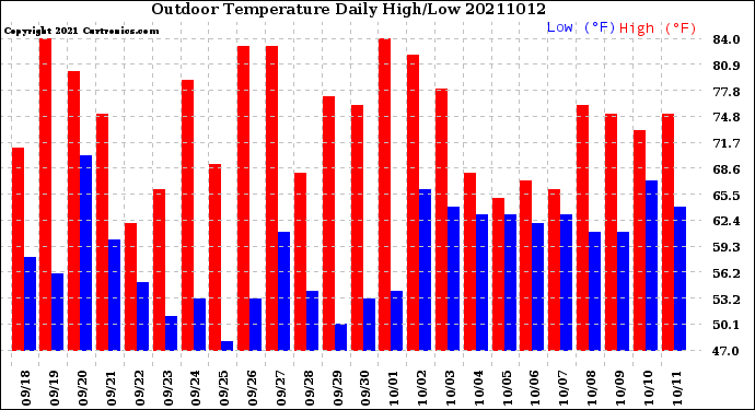 Milwaukee Weather Outdoor Temperature<br>Daily High/Low