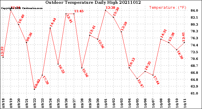 Milwaukee Weather Outdoor Temperature<br>Daily High