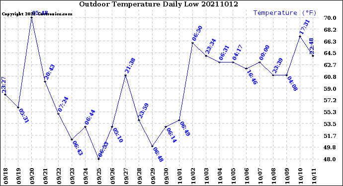Milwaukee Weather Outdoor Temperature<br>Daily Low