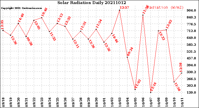 Milwaukee Weather Solar Radiation<br>Daily
