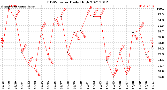 Milwaukee Weather THSW Index<br>Daily High