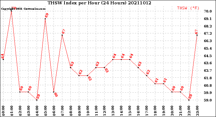 Milwaukee Weather THSW Index<br>per Hour<br>(24 Hours)