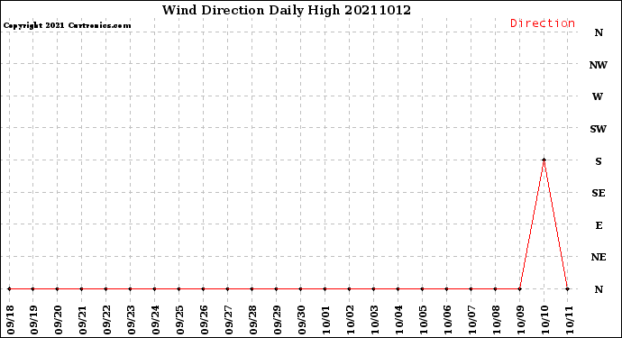 Milwaukee Weather Wind Direction<br>Daily High