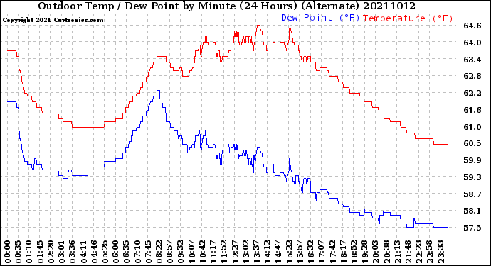 Milwaukee Weather Outdoor Temp / Dew Point<br>by Minute<br>(24 Hours) (Alternate)