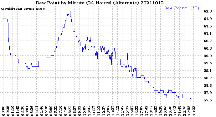Milwaukee Weather Dew Point<br>by Minute<br>(24 Hours) (Alternate)