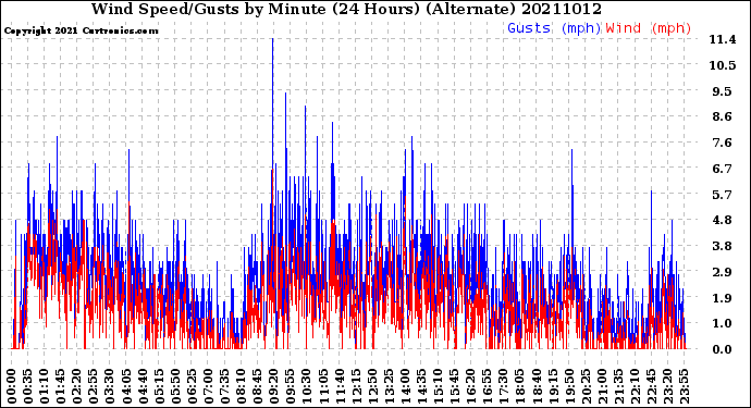 Milwaukee Weather Wind Speed/Gusts<br>by Minute<br>(24 Hours) (Alternate)