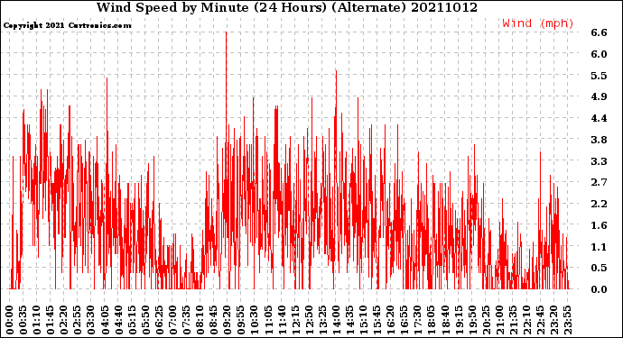 Milwaukee Weather Wind Speed<br>by Minute<br>(24 Hours) (Alternate)