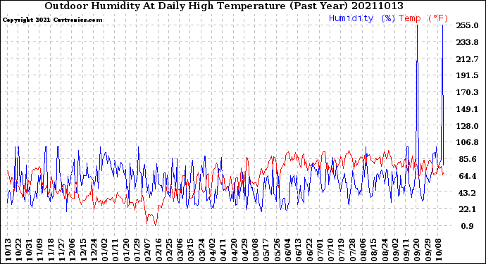 Milwaukee Weather Outdoor Humidity<br>At Daily High<br>Temperature<br>(Past Year)