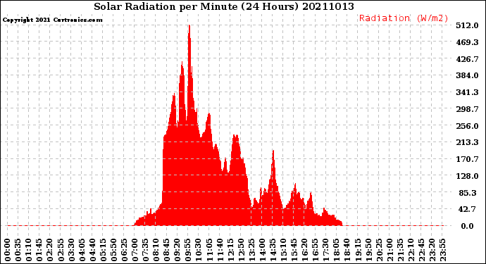 Milwaukee Weather Solar Radiation<br>per Minute<br>(24 Hours)