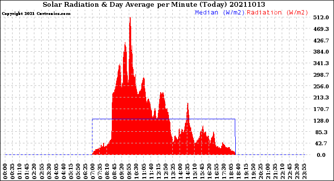 Milwaukee Weather Solar Radiation<br>& Day Average<br>per Minute<br>(Today)