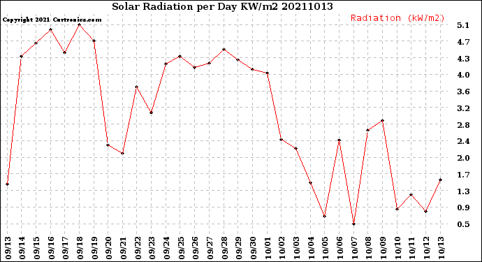 Milwaukee Weather Solar Radiation<br>per Day KW/m2
