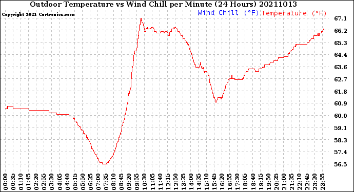 Milwaukee Weather Outdoor Temperature<br>vs Wind Chill<br>per Minute<br>(24 Hours)
