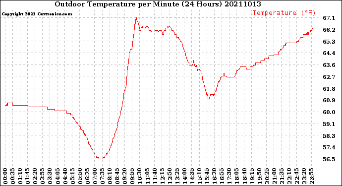 Milwaukee Weather Outdoor Temperature<br>per Minute<br>(24 Hours)