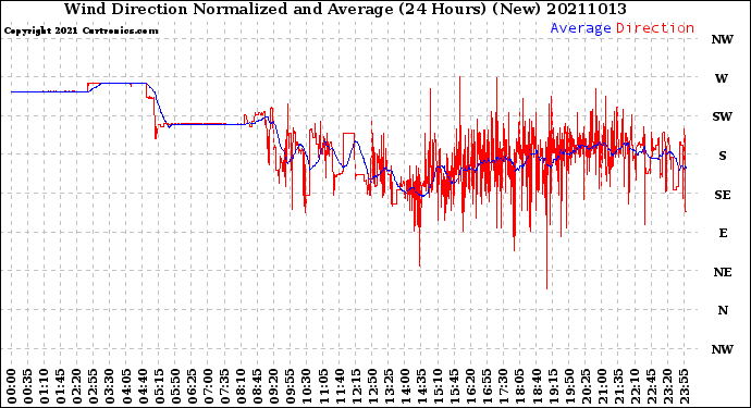Milwaukee Weather Wind Direction<br>Normalized and Average<br>(24 Hours) (New)