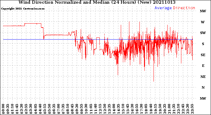 Milwaukee Weather Wind Direction<br>Normalized and Median<br>(24 Hours) (New)