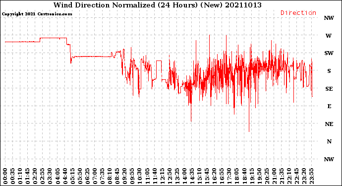 Milwaukee Weather Wind Direction<br>Normalized<br>(24 Hours) (New)