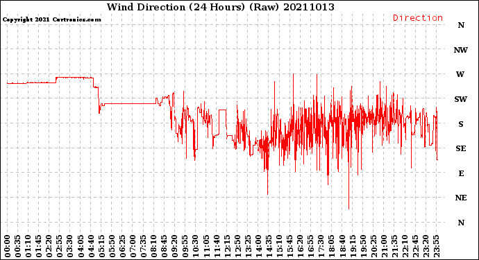 Milwaukee Weather Wind Direction<br>(24 Hours) (Raw)