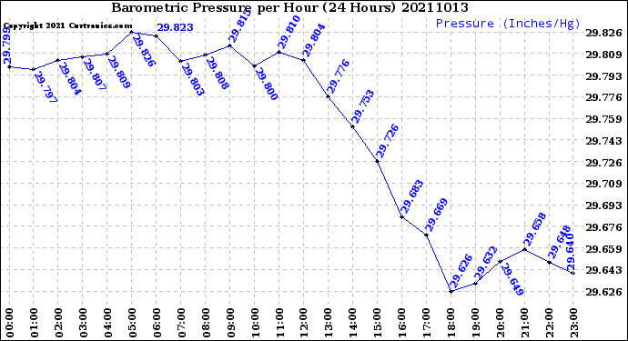 Milwaukee Weather Barometric Pressure<br>per Hour<br>(24 Hours)