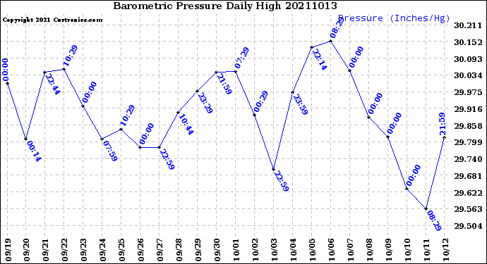 Milwaukee Weather Barometric Pressure<br>Daily High