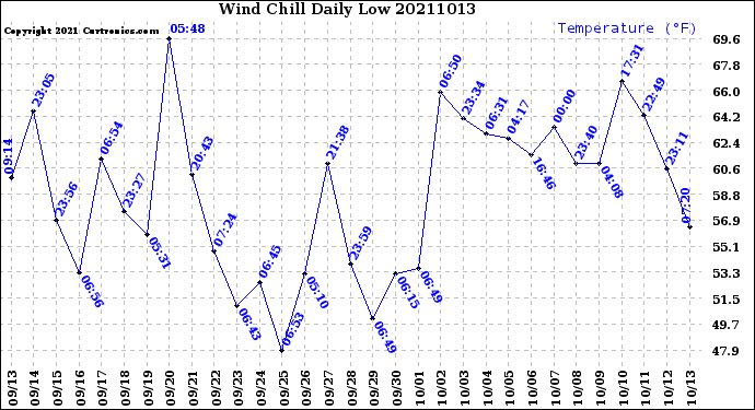 Milwaukee Weather Wind Chill<br>Daily Low
