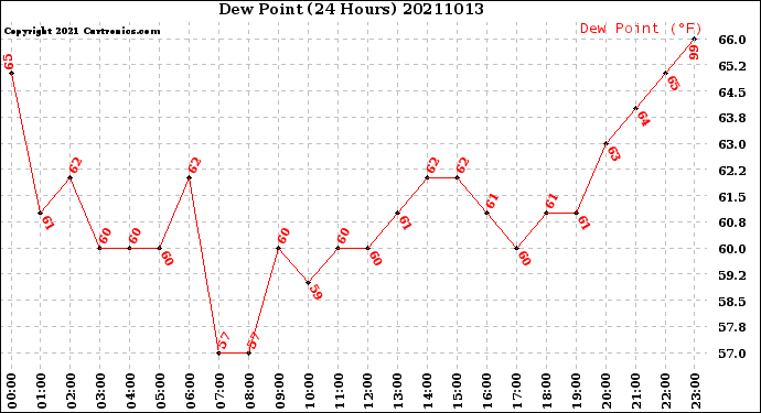 Milwaukee Weather Dew Point<br>(24 Hours)