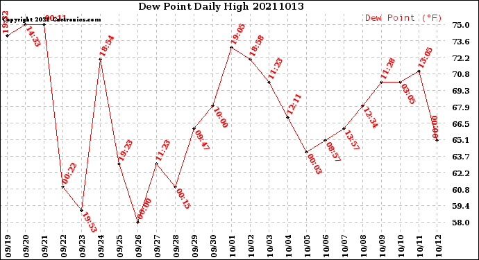 Milwaukee Weather Dew Point<br>Daily High