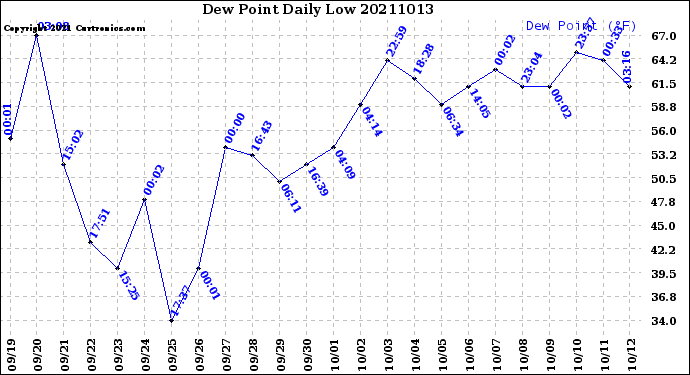 Milwaukee Weather Dew Point<br>Daily Low