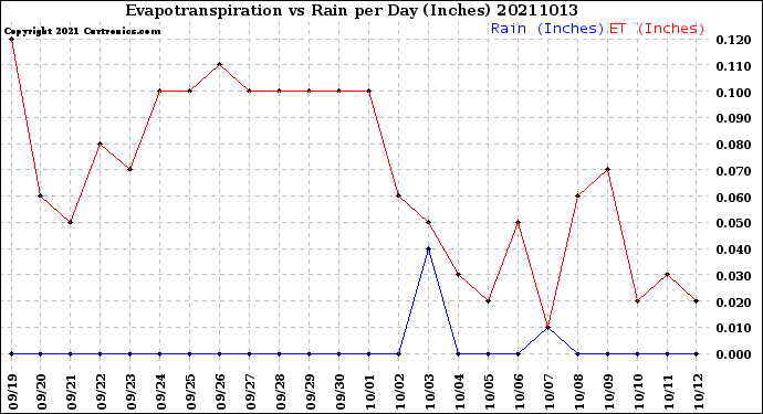 Milwaukee Weather Evapotranspiration<br>vs Rain per Day<br>(Inches)