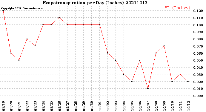 Milwaukee Weather Evapotranspiration<br>per Day (Inches)