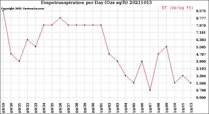 Milwaukee Weather Evapotranspiration<br>per Day (Ozs sq/ft)