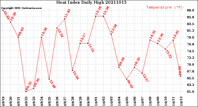 Milwaukee Weather Heat Index<br>Daily High