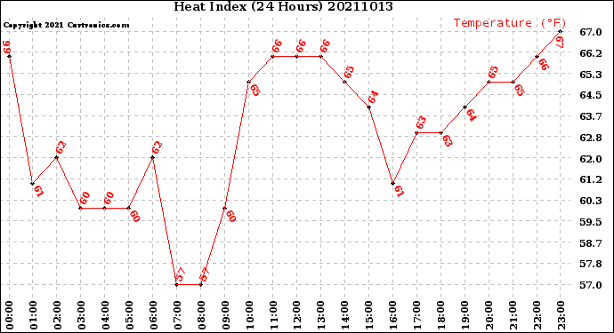 Milwaukee Weather Heat Index<br>(24 Hours)
