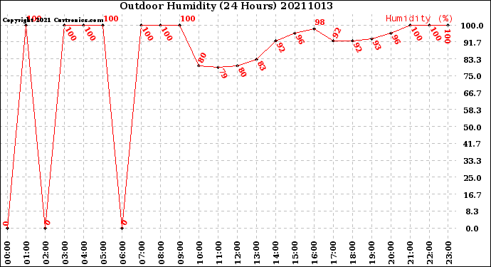 Milwaukee Weather Outdoor Humidity<br>(24 Hours)