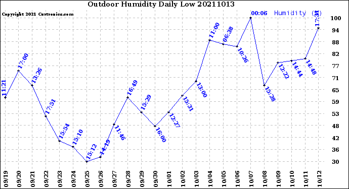 Milwaukee Weather Outdoor Humidity<br>Daily Low