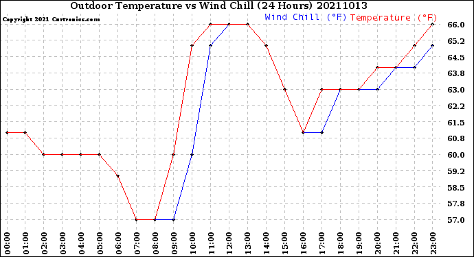 Milwaukee Weather Outdoor Temperature<br>vs Wind Chill<br>(24 Hours)