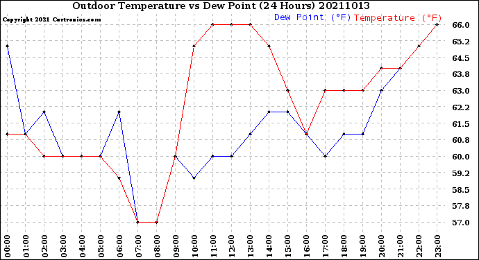 Milwaukee Weather Outdoor Temperature<br>vs Dew Point<br>(24 Hours)