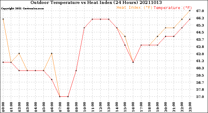 Milwaukee Weather Outdoor Temperature<br>vs Heat Index<br>(24 Hours)