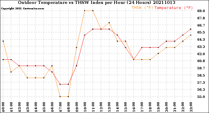 Milwaukee Weather Outdoor Temperature<br>vs THSW Index<br>per Hour<br>(24 Hours)