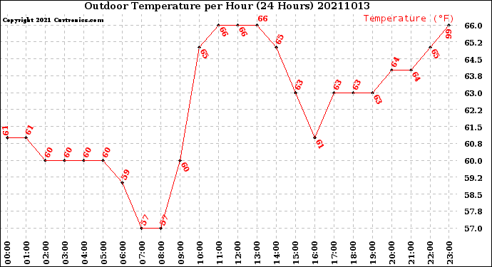 Milwaukee Weather Outdoor Temperature<br>per Hour<br>(24 Hours)