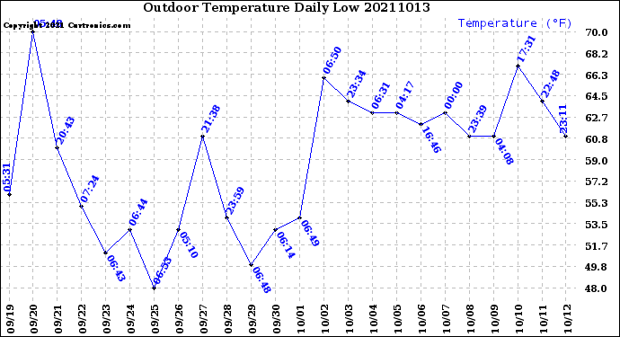 Milwaukee Weather Outdoor Temperature<br>Daily Low