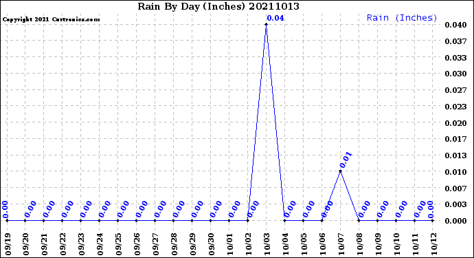 Milwaukee Weather Rain<br>By Day<br>(Inches)