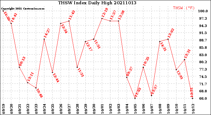 Milwaukee Weather THSW Index<br>Daily High