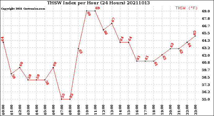 Milwaukee Weather THSW Index<br>per Hour<br>(24 Hours)