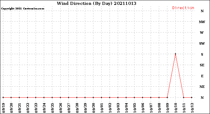 Milwaukee Weather Wind Direction<br>(By Day)