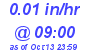 Milwaukee Weather Rain Rate Today