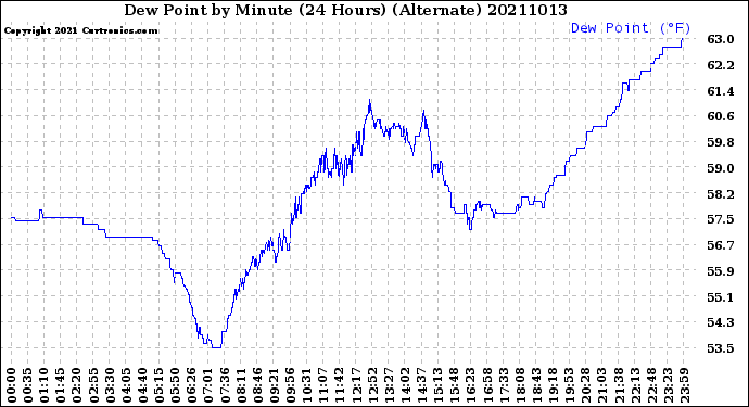 Milwaukee Weather Dew Point<br>by Minute<br>(24 Hours) (Alternate)